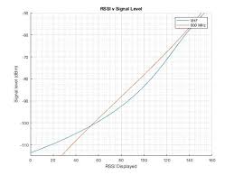 Motorola Rssi To Dbm Twowaytech