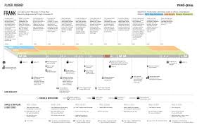 How To Create A Customer Journey Map Ux Mastery