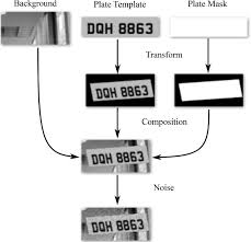 This editable number plate template resource is perfect as a fun display tool. An Embedded Automatic License Plate Recognition System Using Deep Learning Springerlink