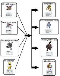 Growth Chart Digimon Battle Commission