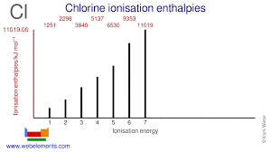 Check spelling or type a new query. Webelements Periodic Table Chlorine Properties Of Free Atoms