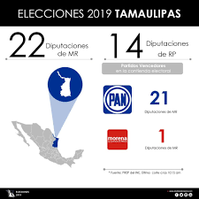 Elecciones méxico así le hemos contado las elecciones mexicanas 2021 lópez obrador celebra la mayoría simple de morena y sus socios: Resultados Preliminares De Las Elecciones 2019 En Tamaulipas Alcaldes De Mexico