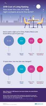 cost of living city ranking mercer