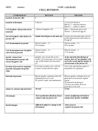 What are the 2 major functions of mitosis? Meiosis And Mitosis Compare And Contrast Chart
