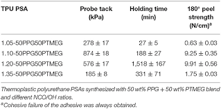 Polyurethane is an extremely versatile elastomer used in countless applications worldwide. Frontiers Viscoelastic And Adhesion Properties Of New Poly Ether Urethane Pressure Sensitive Adhesives Mechanical Engineering