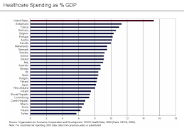 The Us Outspends All Other Developed Countries On Healthcare Workplace Wellness Health Care Healthcare System