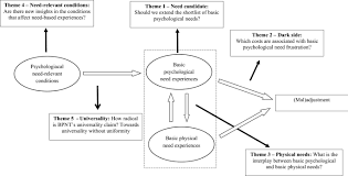 Psychology, like other sciences, is used to collect scientific information different methods. Basic Psychological Need Theory Advancements Critical Themes And Future Directions Springerlink