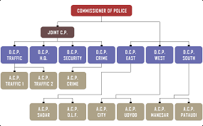 gurugram police about us organization structure