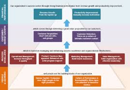 4 Phase Guide To Strategic Planning Process Basics Onstrategy