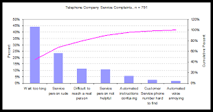 Solved A Use Excel To Prepare A Pareto Chart Of The