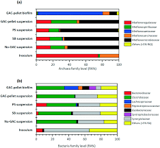 8 years experience in general practice. Addition Of Granular Activated Carbon During Anaerobic Oleate Degradation Overcomes Inhibition And Promotes Methanogenic Activity Environmental Science Water Research Technology Rsc Publishing Doi 10 1039 D0ew01093f