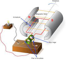 Parts And Functions Of A Simple Ac Generator Electricity Nursing Student Tips Engineering
