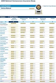 How does homeowners insurance work? Best Homeowners Insurance Companies Whaciendobuenasmigas