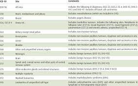 Read about the ovarian cancer stages, as well as the different tests for ovarian cancer and how it is diagnosed. 3 Description Of Icd 10 Codes Download Table