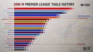 Bayern extends champions league win record to 14. 18 19 Premier League Table History By 34 Round Youtube