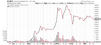 Aurora Cannabi Stock Price Nyse Where Will Aurora Cannabis