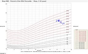 Pdf Clinical Tracking Of Severely Obese Children A New