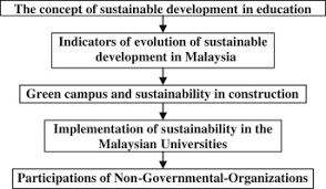 A Vision On The Role Of Environmental Higher Education Contributing To The Sustainable Development In Malaysia Sciencedirect
