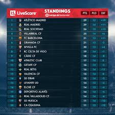 La liga league table, results, statistics, current form and standings. La Liga Week 14 Atletico Madrid Real Madrid Are On Top With The Same Point Check League Table Results Here Welcome To Football Flakes