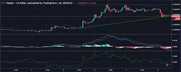 Xrp Usd Technical Analysis Currency Likely To Slump Post