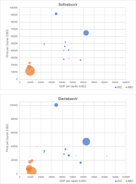 General medicine clinics in malaysia at the best price. Price Of A Hepatitis C Cure Cost Of Production And Current Prices For Direct Acting Antivirals In 50 Countries Sciencedirect