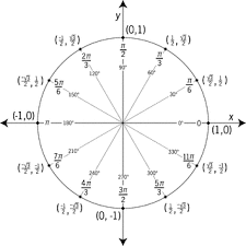 Unit Circle Labeled In 30 Increments With Values Clipart Etc How To Memorize Things Trigonometry Complex Numbers