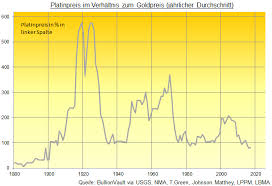 Kursentwicklung und alle historischen kursdaten. Platinpreis Im Verhaltnis Zu Goldpreis So Niedrig Wie Zuletzt Im 19 Jahrhundert Gold News