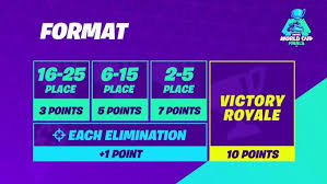 Fifteen participants will then be selected to face off in the ultimate creative competition at the fortnite world cup finals for a chance to win a piece of a $3,000,000 creative prize pool. 16 Year Old Pro Bugha Wins Solos Tournament At 30 Million Fortnite World Cup Highlights Recap Final Standings Dexerto