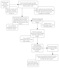 vendor electronic invoicing flow chart