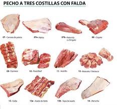 Diferentes cortes de carne en venezuela y sus equivalencias en otros países. Cortes De Carne Para Parrilla En Venezuela Novocom Top