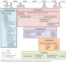 Stages In Development And Deployment Of An Electronic Health