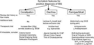 Management Of The Irritable Bowel Syndrome Gastroenterology