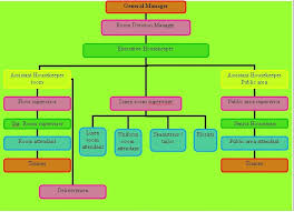 Organization Chart Of Maintenance Department In Hotel A