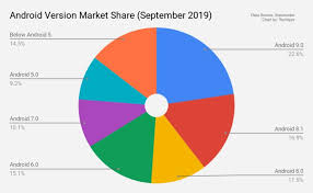 Android Version Market Share Chart Techtippr