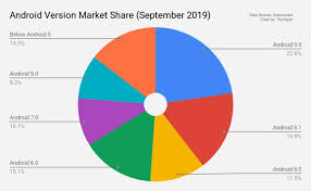 android version market share chart techtippr