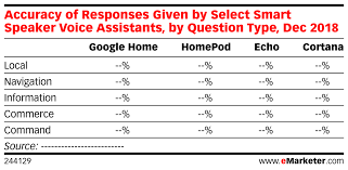 Accuracy Of Responses Given By Select Smart Speaker Voice