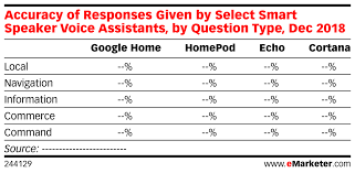 accuracy of responses given by select smart speaker voice