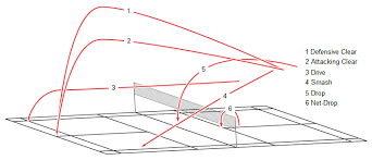Check spelling or type a new query. Basic Shuttlecock Trajectories Of Different Type Of Shots Download Scientific Diagram