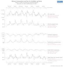 Today we discuss the best cryptocurrency exchanges in 2020. A Week With Bitcoin Transaction Timing And Transaction Fees Blockchain Research Lab