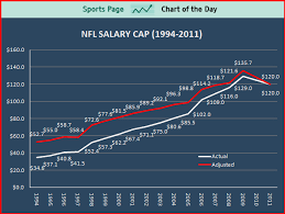 sports chart of the day history of the nfl salary cap