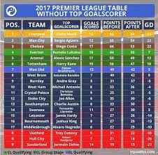 Everton In Champions League Places Without Lukakus Goals