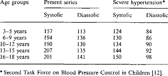 Blood Pressure Values Mm Hg Download Table