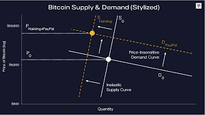 Many articles mention, that the limited bitcoin money supply is a major advantage of this digital currency. Bitcoin Demand 3x Supply Pantera Blockchain Letter December By Pantera Capital Medium