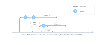 Devops Tech Trunk Based Development Devops Google Cloud