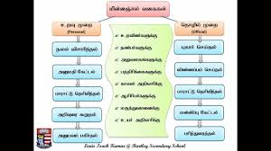 If so how can that be done??? How To Write An E Mail Letter Writing In Tamil Youtube