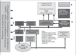 Postgraduate diploma in education (nqf level 8). Pdf Preparing Malaysian Youths For The World Of Work Roles Of Technical And Vocational Education And Training Tvet Semantic Scholar