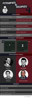 A person's eyes can reveal if they are a psychopath or not, scientists have found. Psychology Psychopath Vs Sociopath Who Is More Dangerous Infographicnow Com Your Number One Source For Daily Infographics Visual Creativity