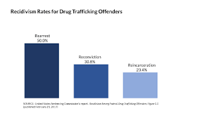Recidivism Among Federal Drug Trafficking Offenders United