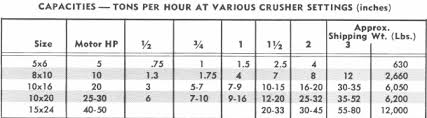 small jaw crusher capacity sizing table