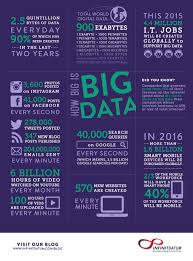 How Big Is Big Data Infographic Big Data Infographic Big Data Big Data Analytics